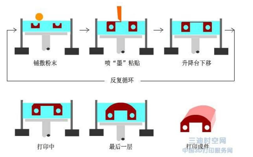 3d打印机流程图