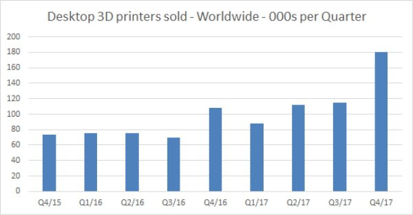保守估计,到2020年机器年销量将超100万台 保守估计,到2020年机器年销量将超100万台