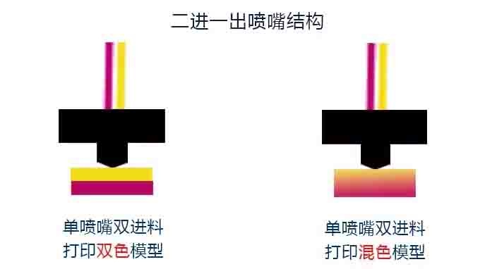 混色3d打印机模型模式