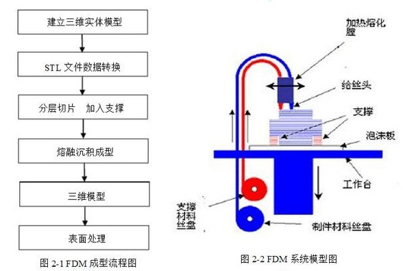 FDM3d打印机工作原理