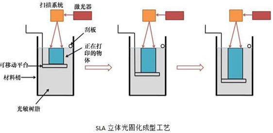 SLA增材制造技术原理 SLA增材制造技术原理