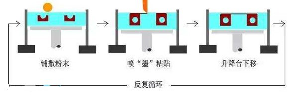 粉末-粘合剂增材制造原理图 粉末-粘合剂增材制造原理图